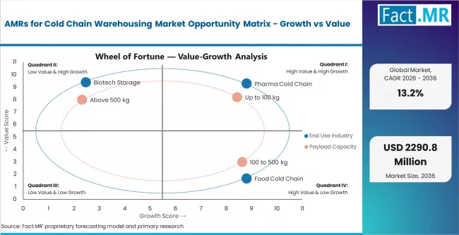 AMRs For Cold Chain Warehousing Market Opportunity Matrix   Growth Vs Value